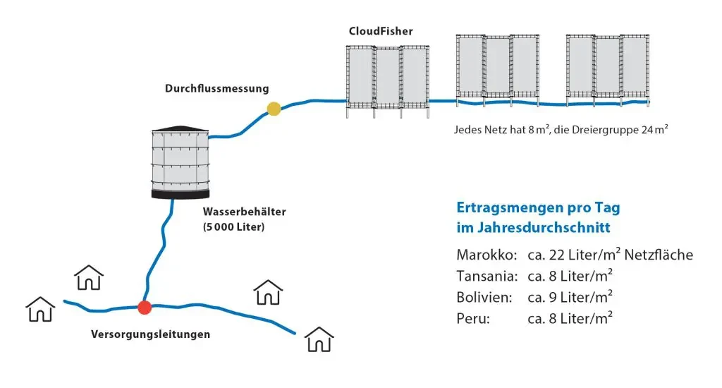 CloudFisher Fog Collector product image